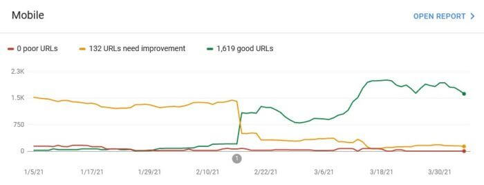 Core web vitals report